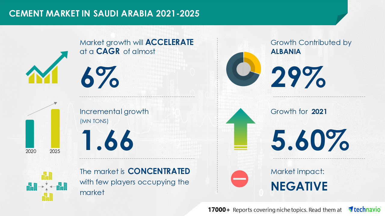 Saudi Cement market to grow by 1.66 Million Tons